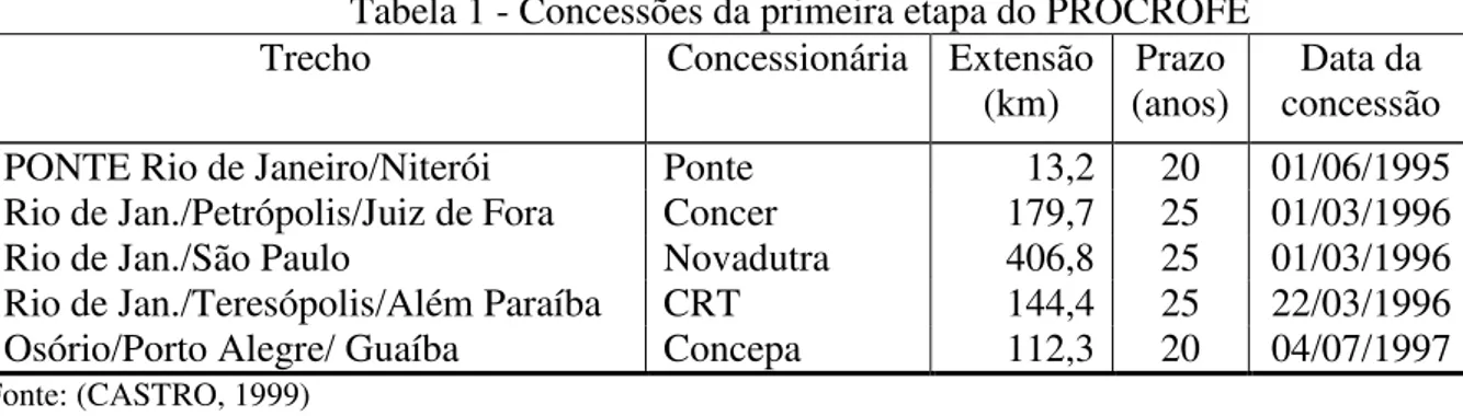 Tabela 1 - Concessões da primeira etapa do PROCROFE 
