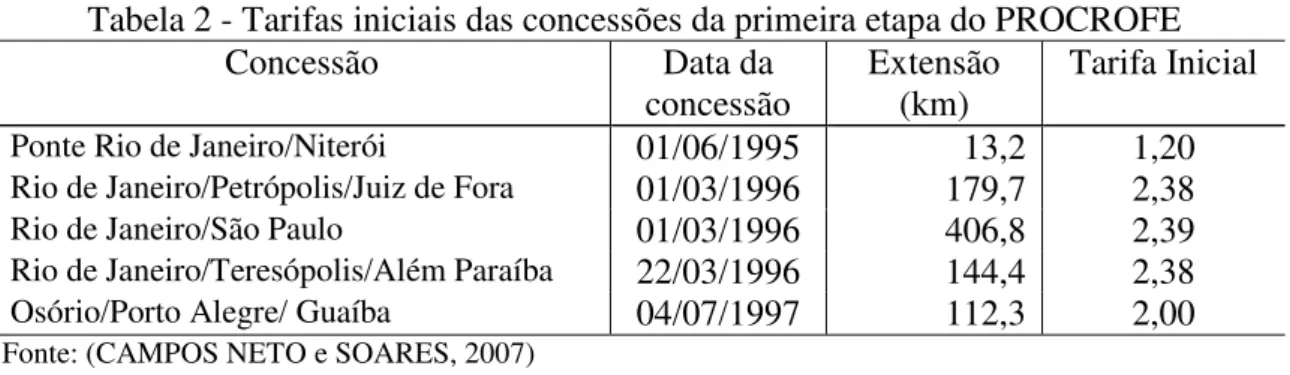 Tabela 2 - Tarifas iniciais das concessões da primeira etapa do PROCROFE 
