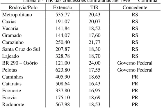 Tabela 6 - TIR das concessões contratadas até 1998      Continua     