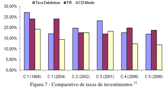 Figura 7 - Comparativo de taxas de investimentos  21                                                  