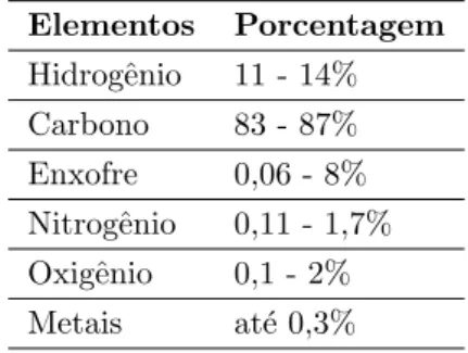 Tabela 2 - Elementos contidos no petr´ oleo. Fonte: ( THOMAS , 2001 ) Elementos Porcentagem Hidrogˆenio 11 - 14% Carbono 83 - 87% Enxofre 0,06 - 8% Nitrogˆenio 0,11 - 1,7% Oxigˆenio 0,1 - 2% Metais at´e 0,3%
