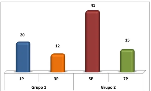 Gráfico 4 – Ocorrência Parcial da Metáfora de Modalidade Eu acho que dos Grupos 1 e 2                              Fonte: Dados da Pesquisa 