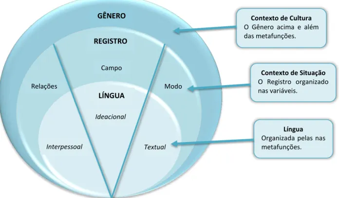 Figura 1 – Inter-relação entre Gênero, Registro e Língua       Fonte: Adaptado de Vian Jr