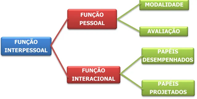 Figura 2 – Função Interpessoal                                               Fonte: Cabral, 2009, p