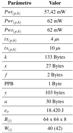 Tabela 5.2: Parâmetros para as análises matemáticas Parâmetro Valor Pwt (p,h) 57,42 mW Pwr (p,h) 62 mW Pws (p,h) 62 mW tx (p,h) 4 µs ts (p,h) 10 µs k 133 Bytes x 27 Bytes f 2 Bytes PPB 1 Byte y 103 bytes a 30 Bytes e o 18.420 J B (i) 64 x 64 x 8 W (i) 40 (