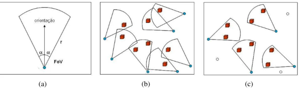 Figura 2.3: Modelo de monitoramento direcional. (a) Área de cobertura; (b) Sete senso- senso-res cobrindo oito alvos; (c) Mudança da orientação da câmera para uma cobertura mais eficiente.