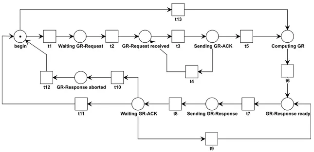 Figura 4.8: Rede de Petri modelando a operação do protocolo GRAP no lado do sink.