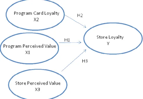 Figure 1 shows the research framework among the constructs in a path diagram format.