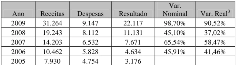 Tabela 5: Resultado operacional da Unidade &#34;Estádio&#34; (milhares de reais) 