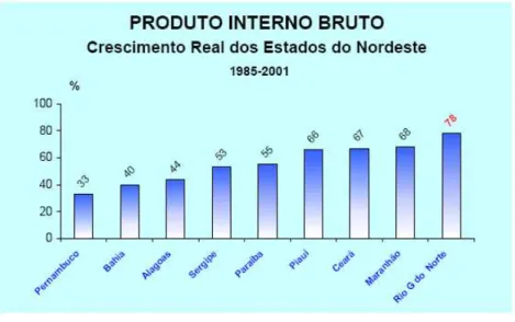 Figura 3 – Crescimento real do PIB Bruto dos Estados do Nordeste (1985 a 2001) 