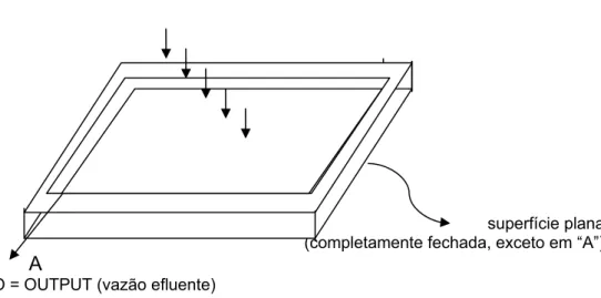 Figura 6 – Modelo de sistema hidrológico simples 