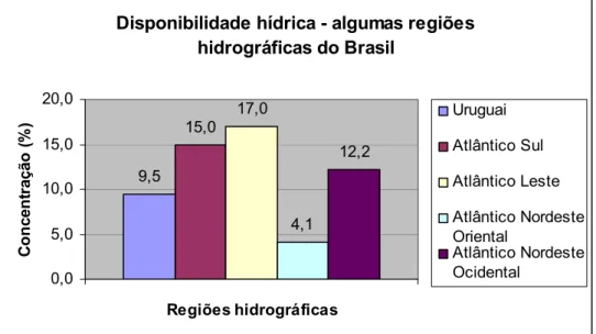 Figura 12 – Disponibilidade hídrica do Brasil em algumas regiões hidrográficas  Concentração (%) 