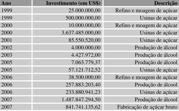 Tabela 2 – Fluxo de IED no setor sucroalcooleiro brasileiro, 1999 a 2007  Fonte: Banco Central (apud GUEDES e GIANOTTI, 2009, p