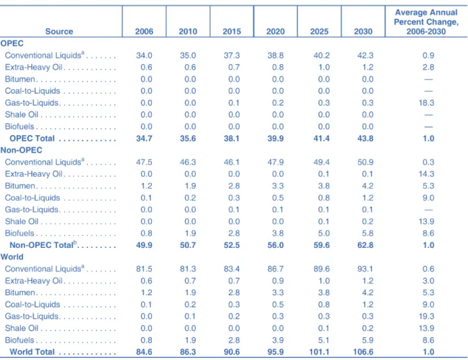 Tabela 1 – Produção mundial de combustíveis líquidos, 2006-2030 (milhões de barris/dia)  