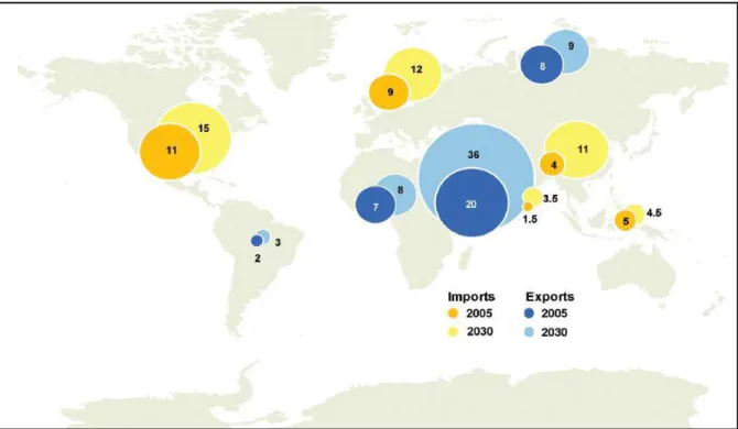 Figura 6 – Mudanças na importação exportação de petróleo por região, 2005-2030 (em milhões de  barris/dia) 