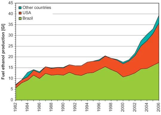 Figura 7 – Produção mundial de etanol carburante, 1982-2006  Fonte: WALTER et al. (2008, p