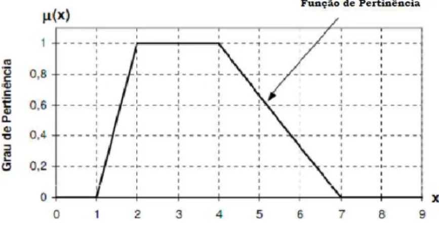 Figura 4.1: Exemplo de Conjunto Fuzzy