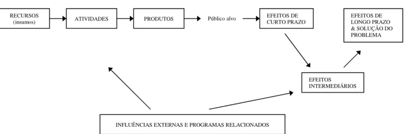 Figura 6 – Elementos de um modelo teórico 