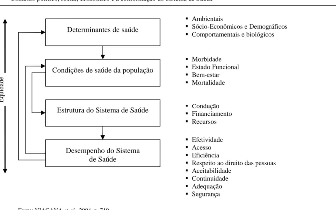 Figura 9 – Modelo explicativo do desempenho de sistemas de saúde do PRO-ADESS 