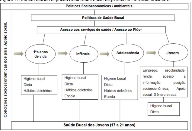 Figura 4: Modelo teórico explicativo da saúde bucal de jovens no Nordeste brasileiro. 