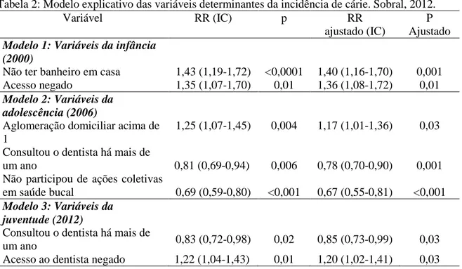 Tabela 2: Modelo explicativo das variáveis determinantes da incidência de cárie. Sobral, 2012