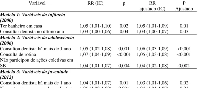 Tabela 4: Modelos ajustados dos fatores determinantes da condição dentária adequada segundo a onda  analisada