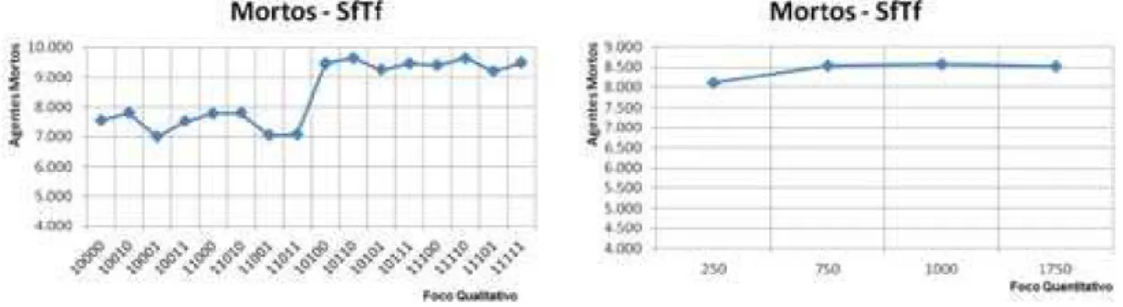 Figura 5.5: N. agentes mortos em relação ao foco qualitativo - cenário 01.