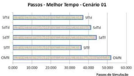 Figura 5.33: Comparativo do n. de passos nos casos de melhor tempo de simulação - cenário 01.