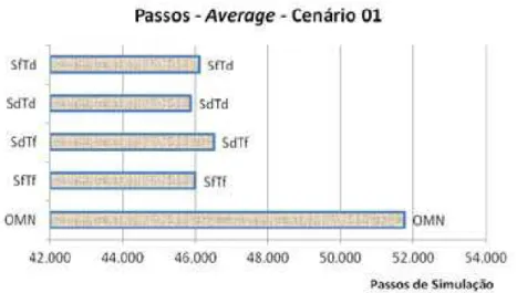 Figura 5.36: Comparativo do n. de passos com a média geral dos experimentos - cenário 01.