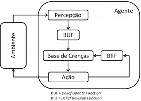 Figura 2.5: Ciclo padrão de raciocínio da plataforma Jason [Bordini et al. 2007]. de crenças do agente
