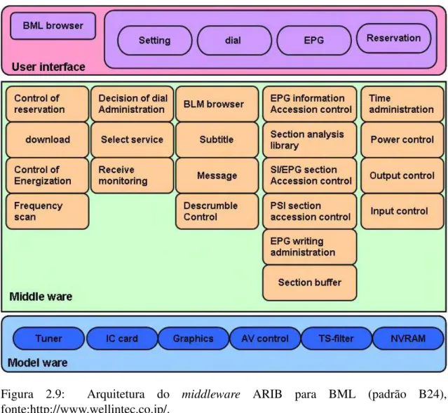 Figura 2.9: Arquitetura do middleware ARIB para BML (padrão B24), fonte:http://www.wellintec.co.jp/.