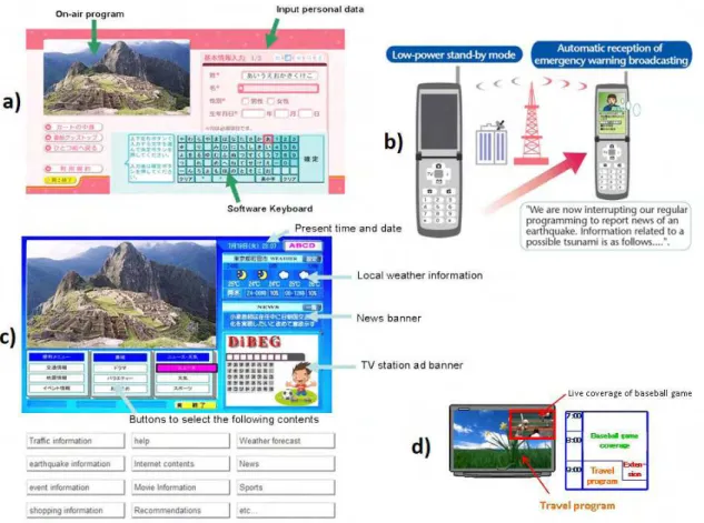 Figura 2.10: a)Aplicação de compras enquanto o vídeo continua em exibição; b)serviço de alarmes de emergência c) informações do clima e notícias; d) exibição de múltiplos canais.