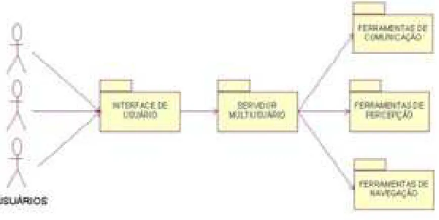 Figura 2- 3: Arquitetura para um sistema multiusuário com ambiente virtual. 2.4.1 Interface de Usuário 