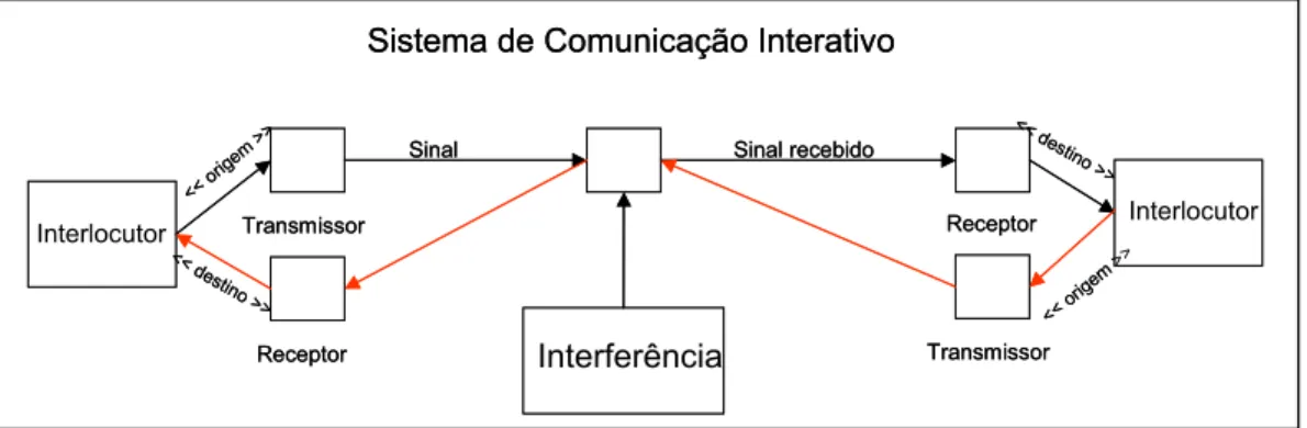 Figura 2- 6: Sistema de Comunicação Interativo. 