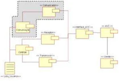 Figura 3- 4: Diagrama de Componentes UML para uma Ferramenta de Comunicação em AVC.  A Figura 3- 4 apresenta um diagrama de componentes UML (Unified Modeling 