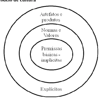 Figura 1. Modelo de cultura 