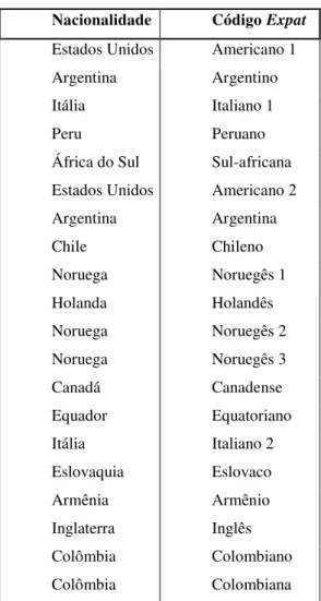 Tabela 1 - Nacionalidade dos respondentes  