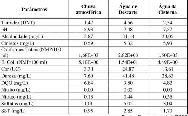 TABELA 6: Resultados médios  da  qualidade  da  água  da  chuva,  obtidos  no sistema Ratones, Florianópolis -SC.