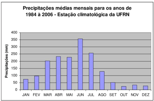 FIGURA 12: Gráfico das chuvas mensais das médias entre os anos 1984 a 2006, na Estação Climatológica Principal da UFRN .