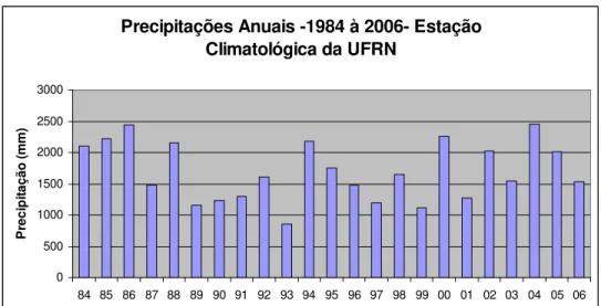 FIGURA 14: Gráfico das precipitações anuais de 1984 a 2006, na Estação Climatológica Principal da UFRN.