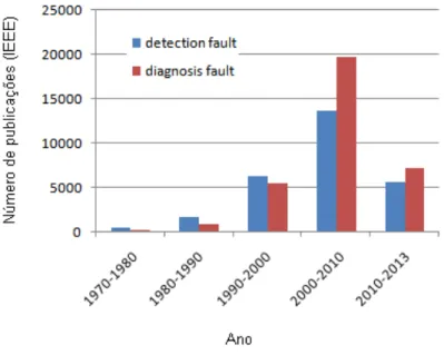 Figura 2.3: Publicações sobre detecção e diagnóstico de falhas no IEEE.