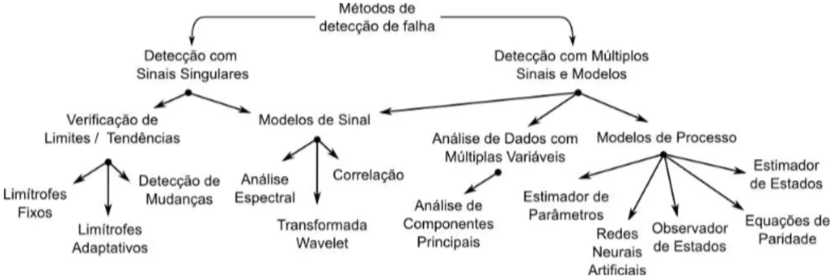 Figura 2.4: Métodos de detecção de falhas [Isermann 2006].