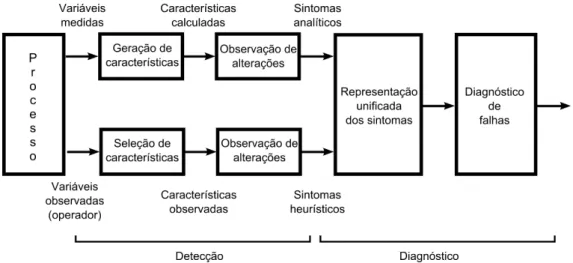 Figura 3.1: Etapas diagnóstico de falhas.