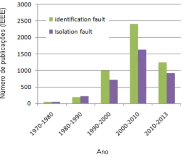 Figura 3.4: Publicações sobre identificação e isolamento de falhas no IEEE.