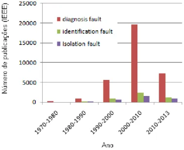 Figura 3.5: Publicações sobre diagnóstico de falhas IEEE.