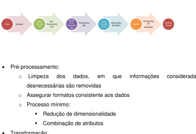 Figura 3: Fluxograma de aquisição de conhecimento