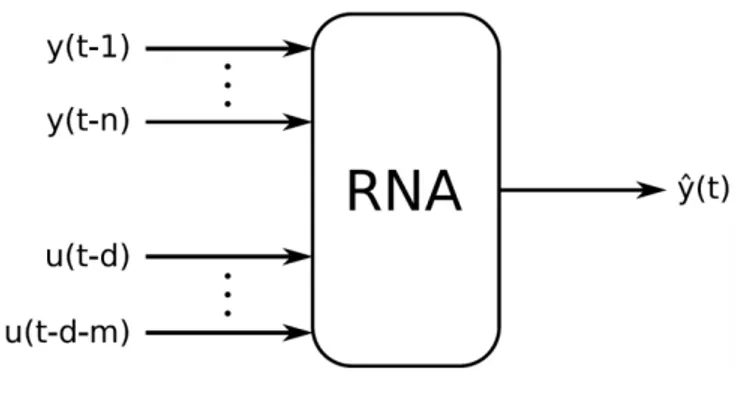 Figura 4: Estrutura NNARX 