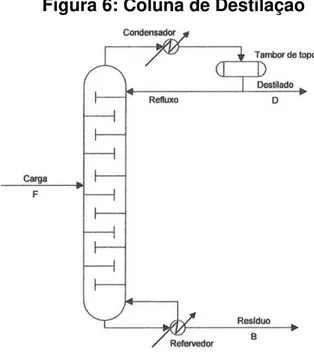 Figura 6: Coluna de Destilação 