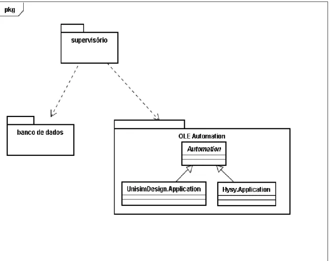 Figura 9: Diagrama de classes para comunicação entre supervisório, software  de simulação e banco de dados  