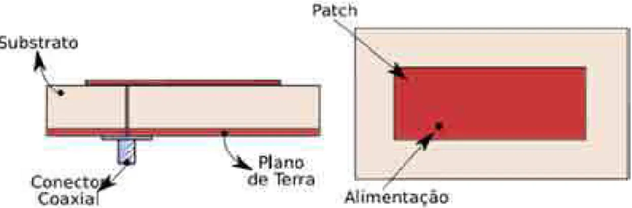 Figura 2.6: Alimentação via Conector Coaxial. 